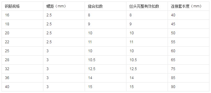 鋼筋滾絲機(jī)加工直螺紋端頭加工長(zhǎng)度參考表